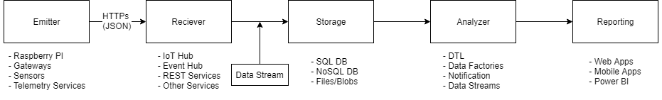 _IoT Solution