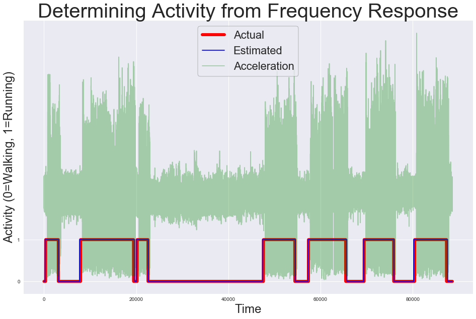 _FFT for Activity Classification